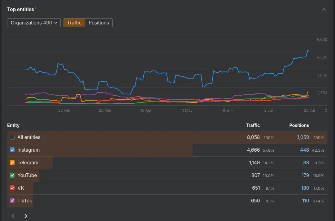 Visibility by platform entity: Instagram, Telegram, YouTube, VK, TikTok