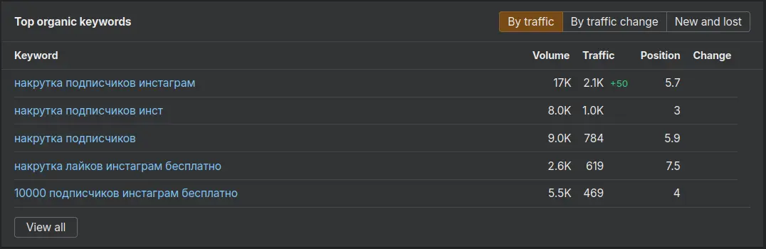 prmotion.me's top organic keywords with rankings