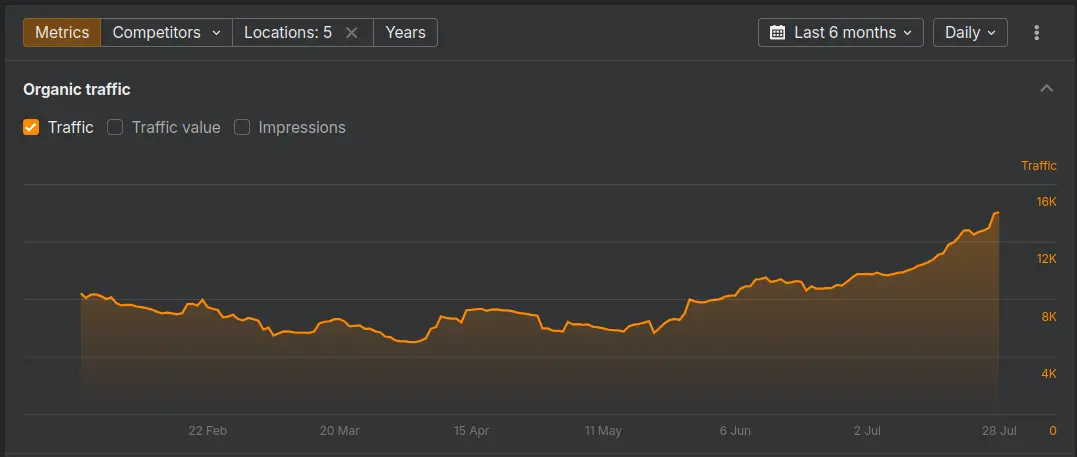 prmotion.me's organic traffic over 6 months