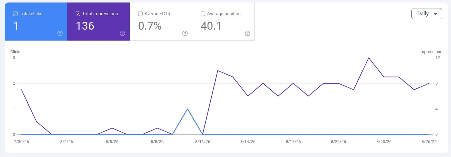Google Search Console: clicks, impressions and position for safianov.com, July-August 2026