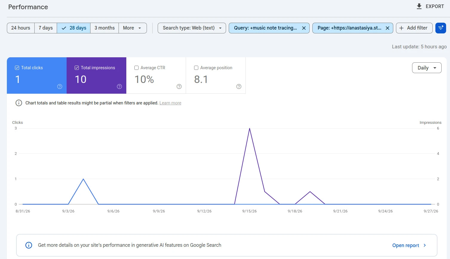 Google Search Console: query music note tracing worksheets, 10 impressions, 1 click, average position 8.1
