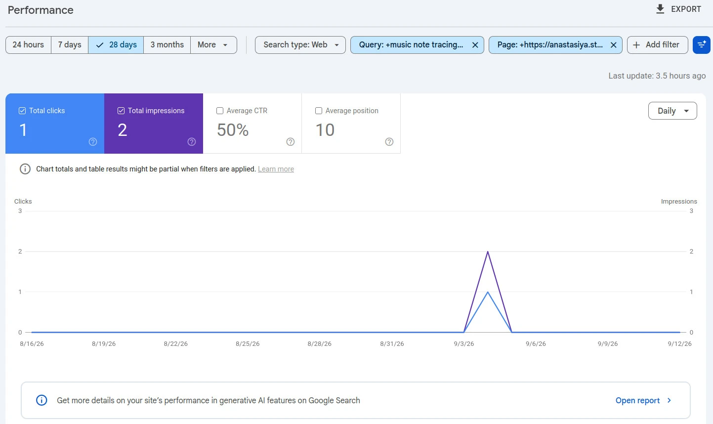 Google Search Console: query music note tracing worksheets, 1 click, 2 impressions, average position 10
