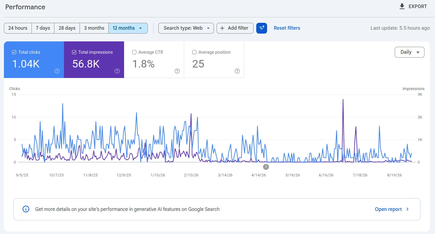 Google Search Console performance chart for the affected site, 12 months of clicks and impressions